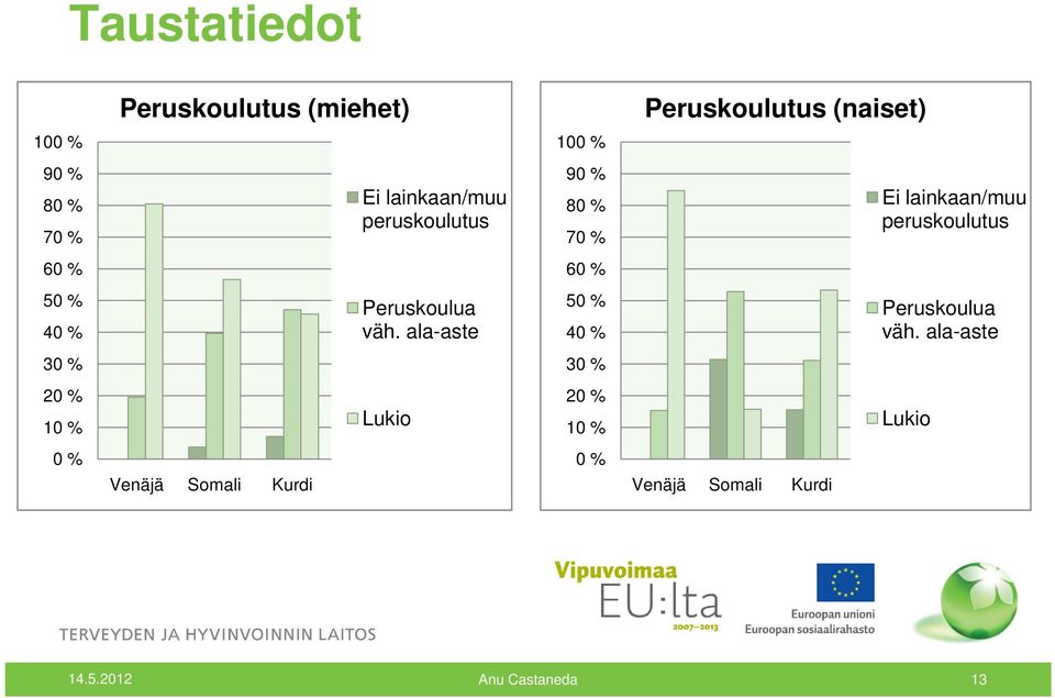 lainkaan/muu peruskoulutus 6 6 5 4 Peruskoulua väh.