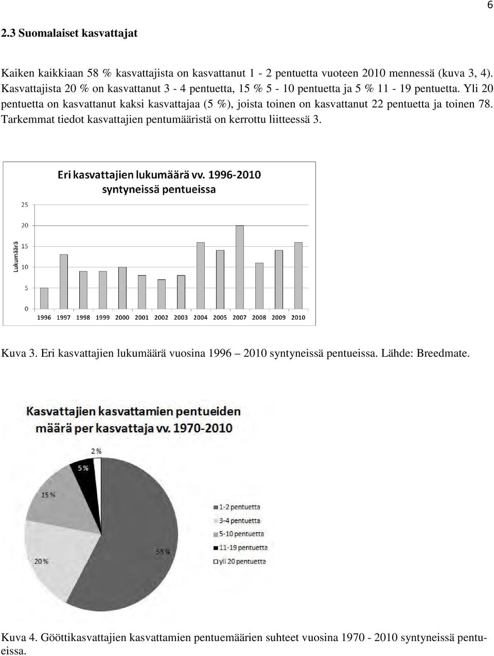 Yli 20 pentuetta on kasvattanut kaksi kasvattajaa (5 %), joista toinen on kasvattanut 22 pentuetta ja toinen 78.