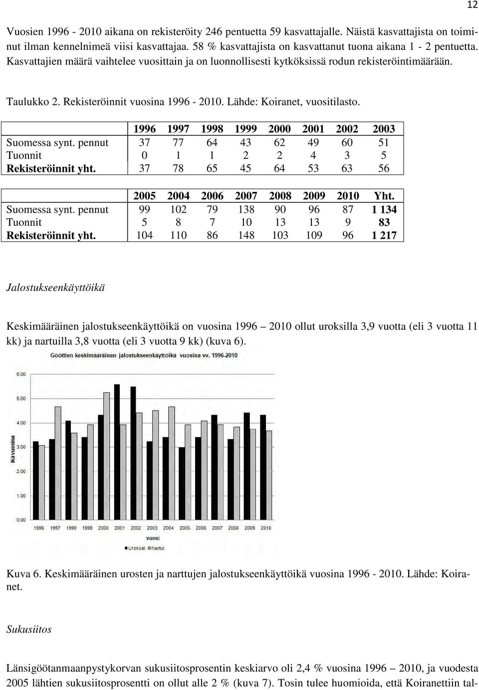 Rekisteröinnit vuosina 1996-2010. Lähde: Koiranet, vuositilasto. 1996 1997 1998 1999 2000 2001 2002 2003 Suomessa synt. pennut 37 77 64 43 62 49 60 51 Tuonnit 0 1 1 2 2 4 3 5 Rekisteröinnit yht.