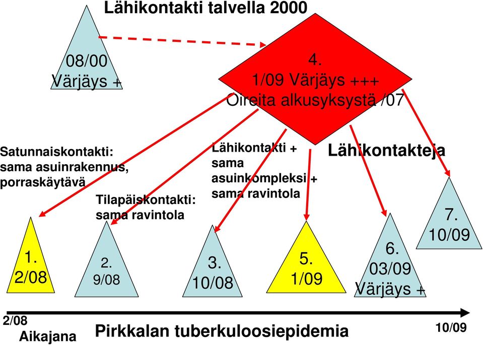 porraskäytävä Tilapäiskontakti: sama ravintola 1. 2/08 2.