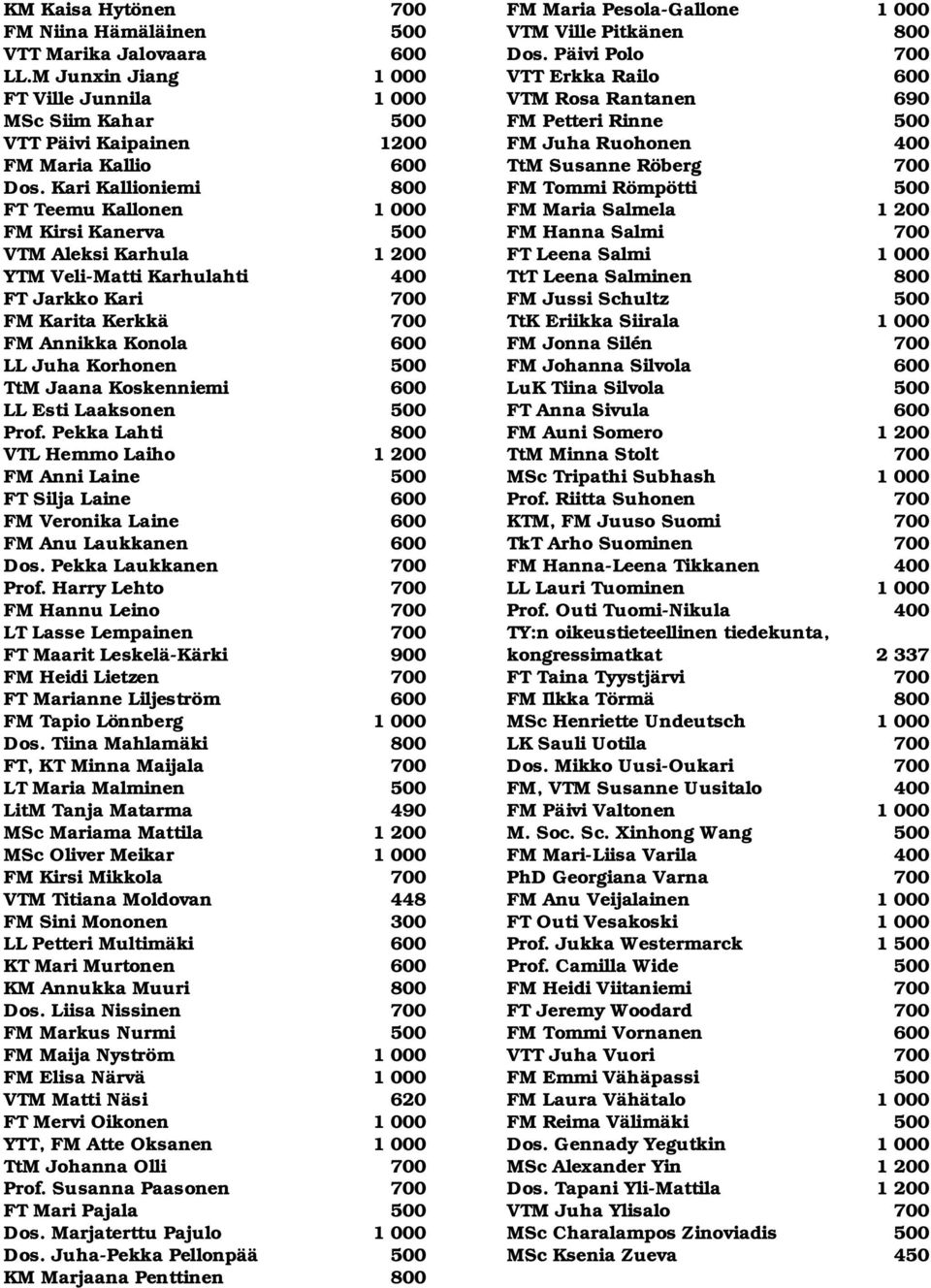 500 TtM Jaana Koskenniemi 600 LL Esti Laaksonen 500 Prof. Pekka Lahti 800 VTL Hemmo Laiho 1 200 FM Anni Laine 500 FT Silja Laine 600 FM Veronika Laine 600 FM Anu Laukkanen 600 Dos.