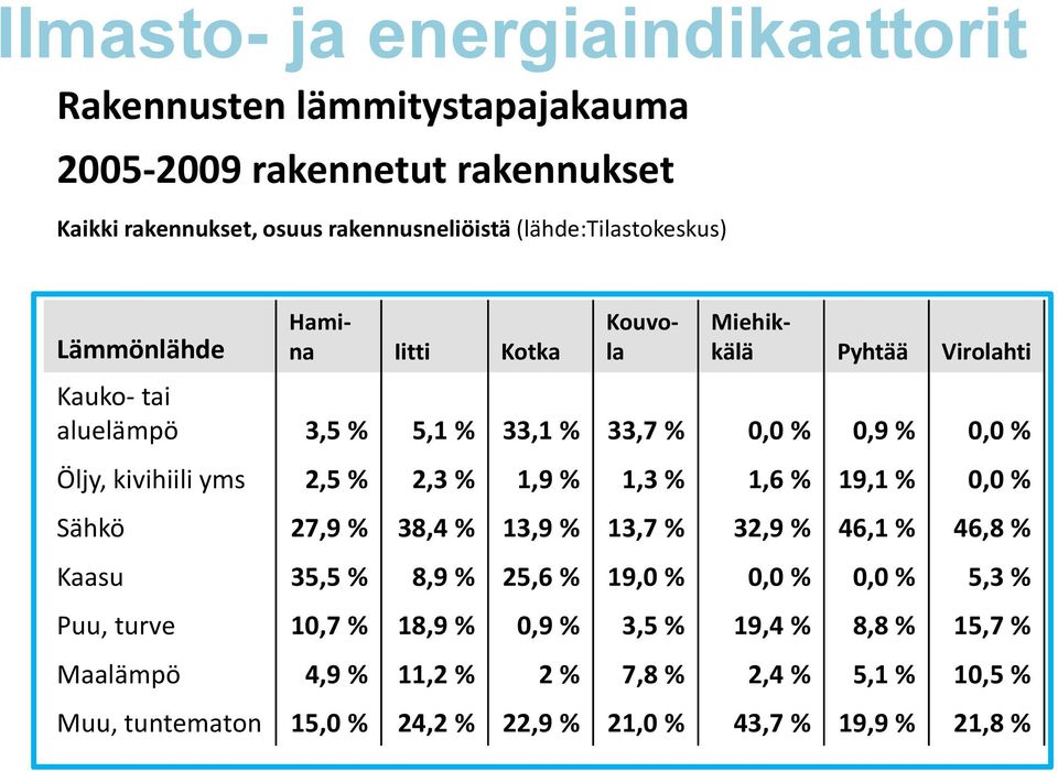 kivihiili yms 2,5 % 2,3 % 1,9 % 1,3 % 1,6 % 19,1 % 0,0 % Sähkö 27,9 % 38,4 % 13,9 % 13,7 % 32,9 % 46,1 % 46,8 % Kaasu 35,5 % 8,9 % 25,6 % 19,0 % 0,0 % 0,0 %