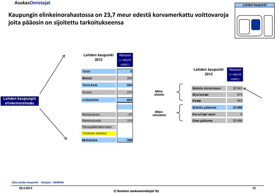 Toim.kate -334 Poistot 270 Liikevoitto -604 Rahoituskulut -97 Mihin sidottu Miten rahoitettu Sidottu toimintaan 22 541 Sijoitukset 614 Kassa 543