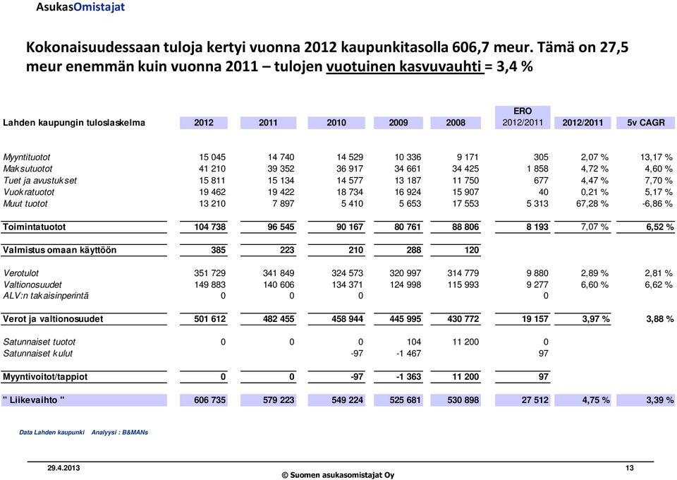 529 10 336 9 171 305 2,07 % 13,17 % Mak sutuotot 41 210 39 352 36 917 34 661 34 425 1 858 4,72 % 4,60 % Tuet ja avustuk set 15 811 15 134 14 577 13 187 11 750 677 4,47 % 7,70 % Vuok ratuotot 19 462