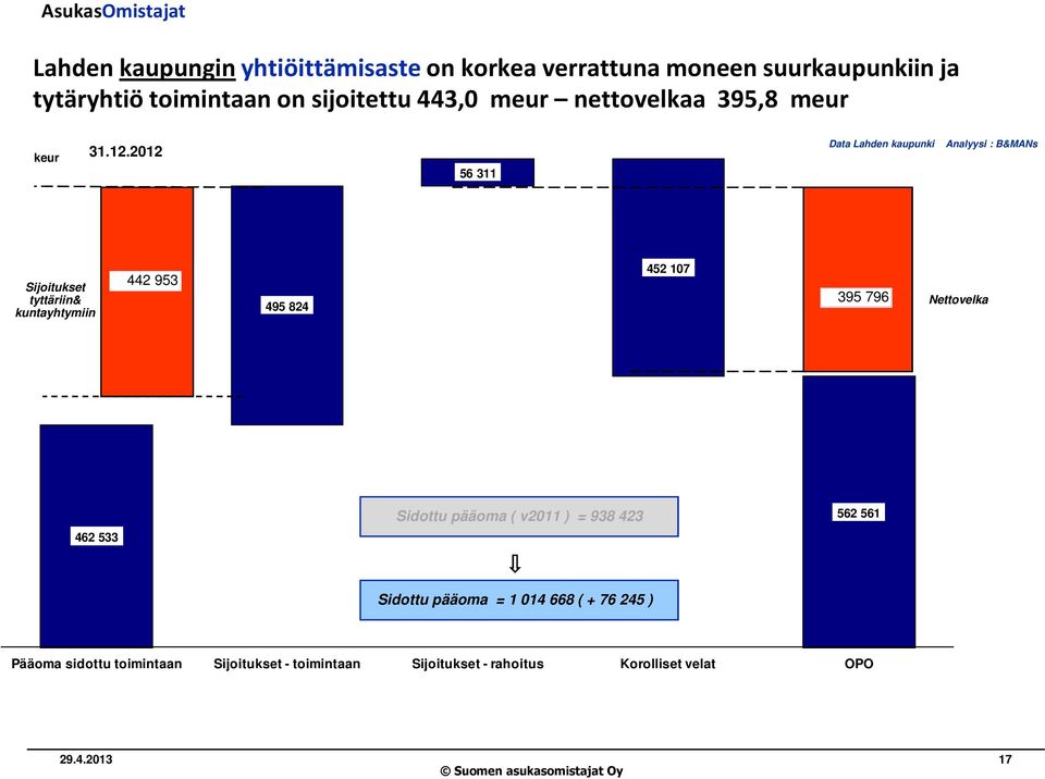 2012 56 311 Sijoitukset tyttäriin& kuntayhtymiin 442 953 495 824 452 107 395 796 Nettovelka 462 533 Sidottu