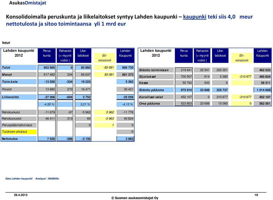 kate -13 526-334 19 223 5 362 Poistot 13 680 270 16 471 30 421 Liikevoitto -27 206-604 2 752-25 059-4,50 % 3,21 % -4,13 % Lahden kaupunki Perus Rahastot Like- Lahden 2012 kunta (+ myynti laitokset