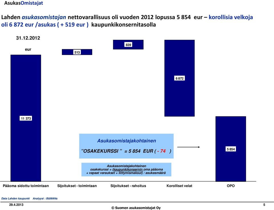 2012 eur 513 839 6 872 11 373 Asukasomistajakohtainen OSAKEKURSSI = 5 854 EUR ( - 74 ) 5 854 Asukasomistajakohtainen