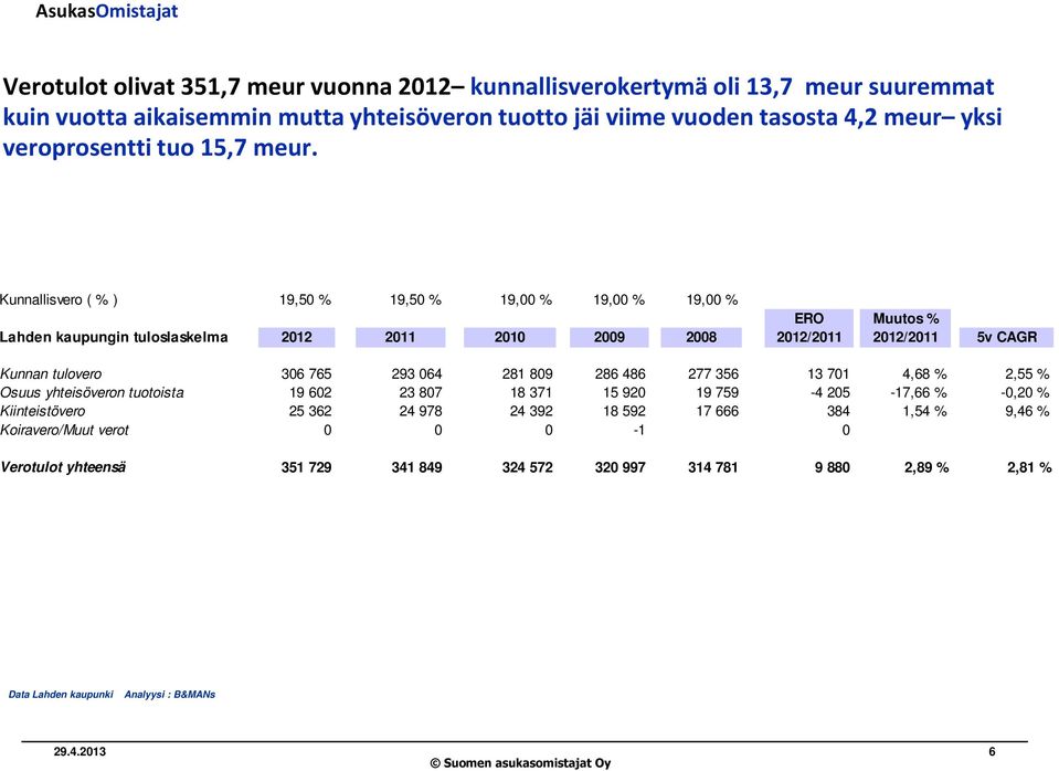 Kunnallisvero ( % ) 19,50 % 19,50 % 19,00 % 19,00 % 19,00 % ERO Muutos % Lahden kaupungin tuloslaskelma 2012 2011 2010 2009 2008 2012/2011 2012/2011 5v CAGR Kunnan tulovero 306