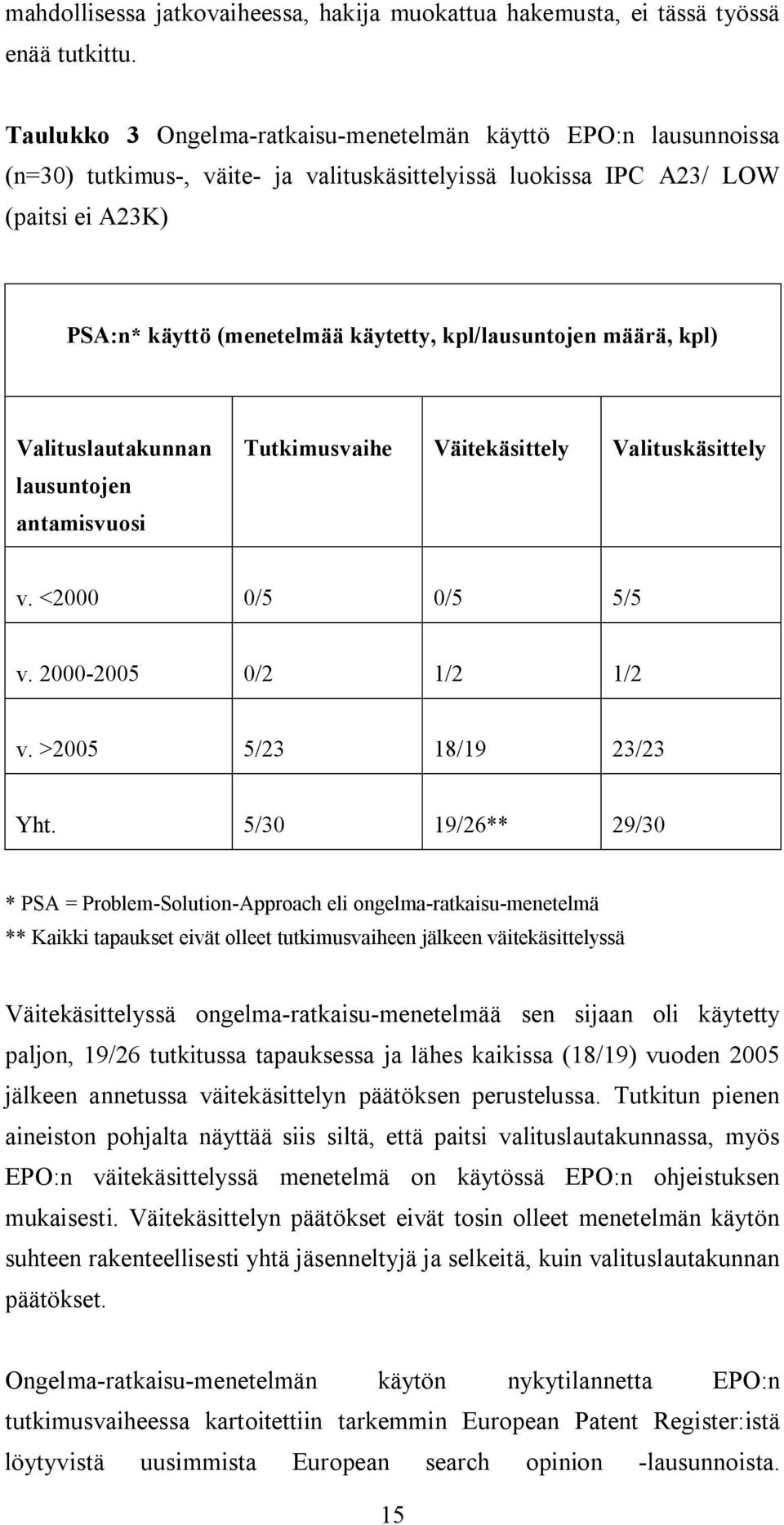 kpl/lausuntojen määrä, kpl) Valituslautakunnan lausuntojen antamisvuosi Tutkimusvaihe Väitekäsittely Valituskäsittely v. <2000 0/5 0/5 5/5 v. 2000-2005 0/2 1/2 1/2 v. >2005 5/23 18/19 23/23 Yht.