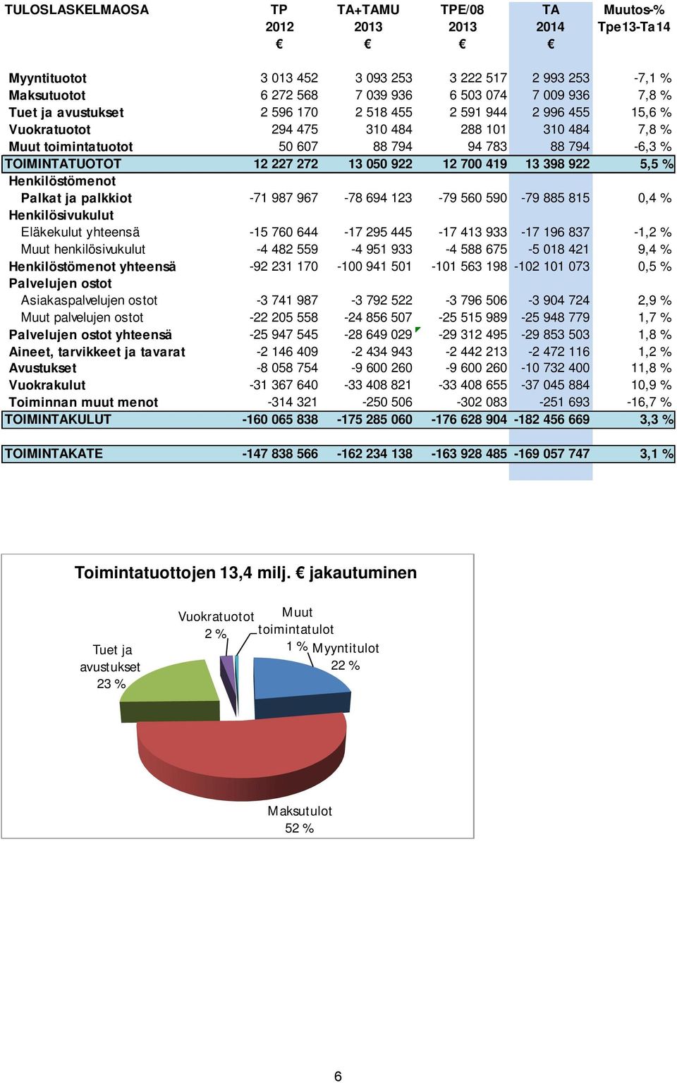 922 12 700 419 13 398 922 5,5 % Henkilöstömenot Palkat ja palkkiot 71 987 967 78 694 123 79 560 590 79 885 815 0,4 % Henkilösivukulut Eläkekulut yhteensä 15 760 644 17 295 445 17 413 933 17 196 837