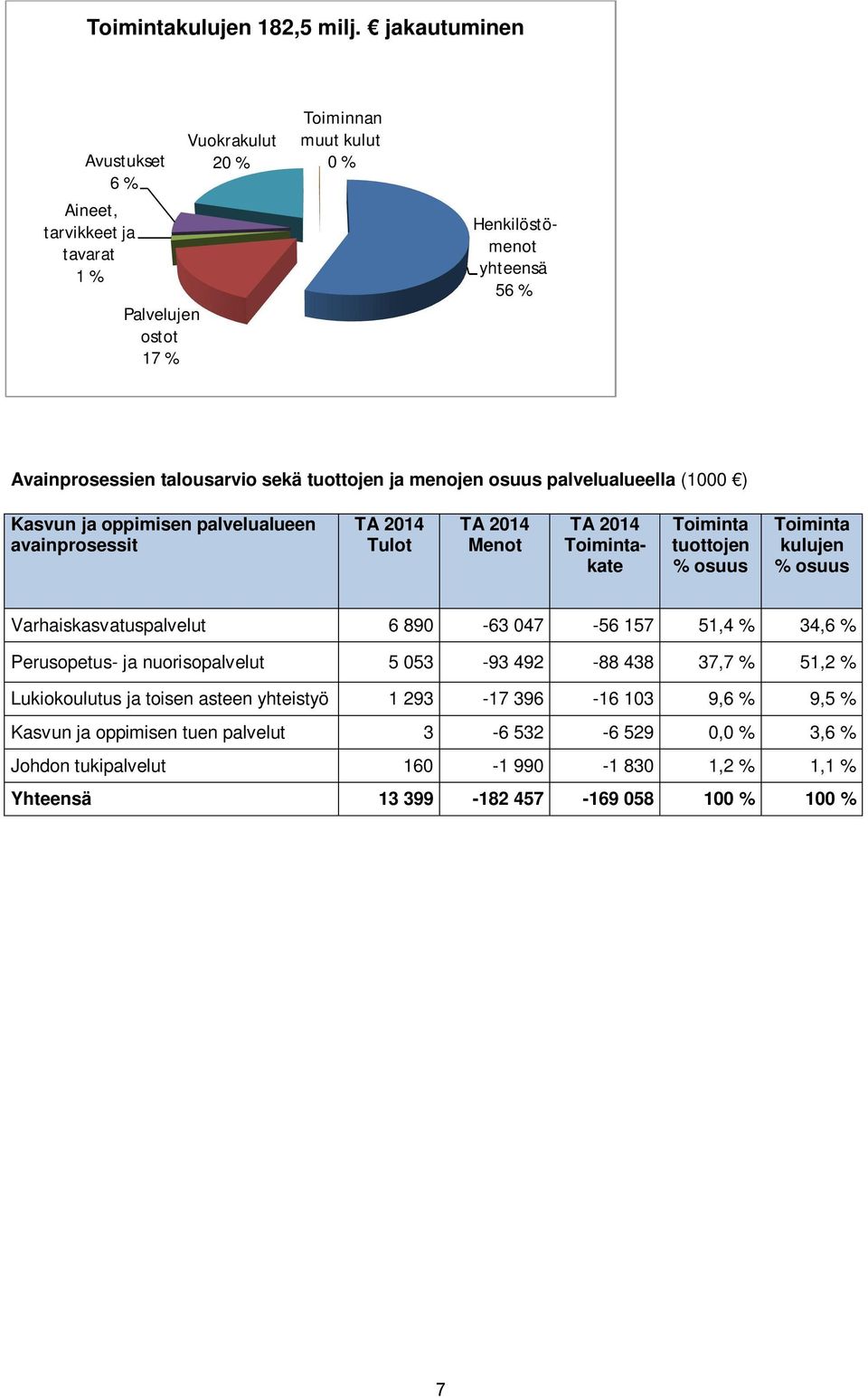tuottojen ja menojen osuus palvelualueella (1000 ) Kasvun ja oppimisen palvelualueen avainprosessit TA 2014 Tulot TA 2014 Menot TA 2014 Toimintakate Toiminta tuottojen % osuus Toiminta