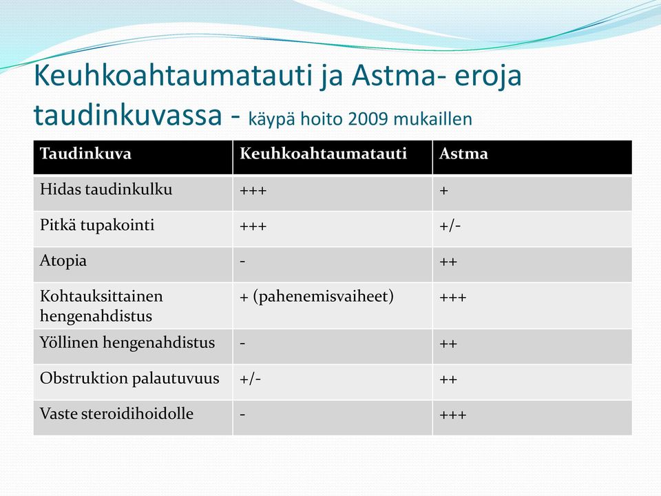 +++ +/- Atopia - ++ Kohtauksittainen hengenahdistus + (pahenemisvaiheet) +++