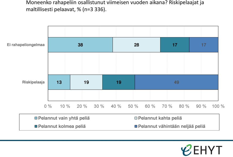 Ei rahapeliongelmaa 38 28 17 17 Riskipelaaja 13 19 19 49 0 % 10 % 20 % 30 % 40 %