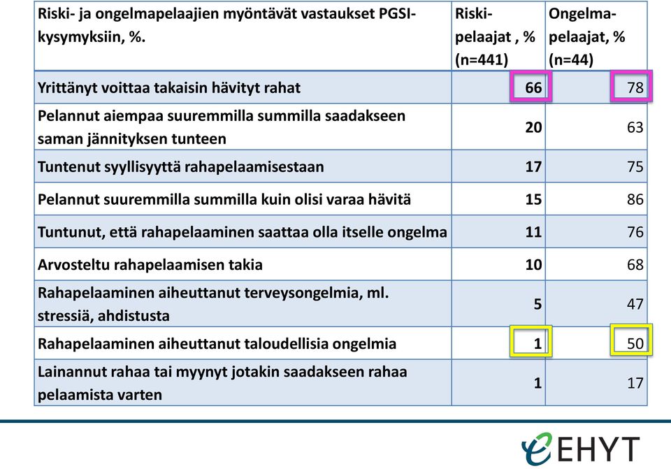 tunteen 20 63 Tuntenut syyllisyyttä rahapelaamisestaan 17 75 Pelannut suuremmilla summilla kuin olisi varaa hävitä 15 86 Tuntunut, että rahapelaaminen saattaa olla