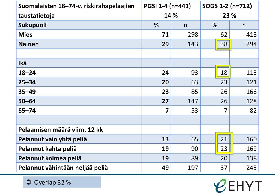 418 Nainen 29 143 38 294 Ikä 18 24 24 93 18 115 25 34 20 63 23 121 35 49 23 85 26 166 50 64 27 147 26 128 65 74