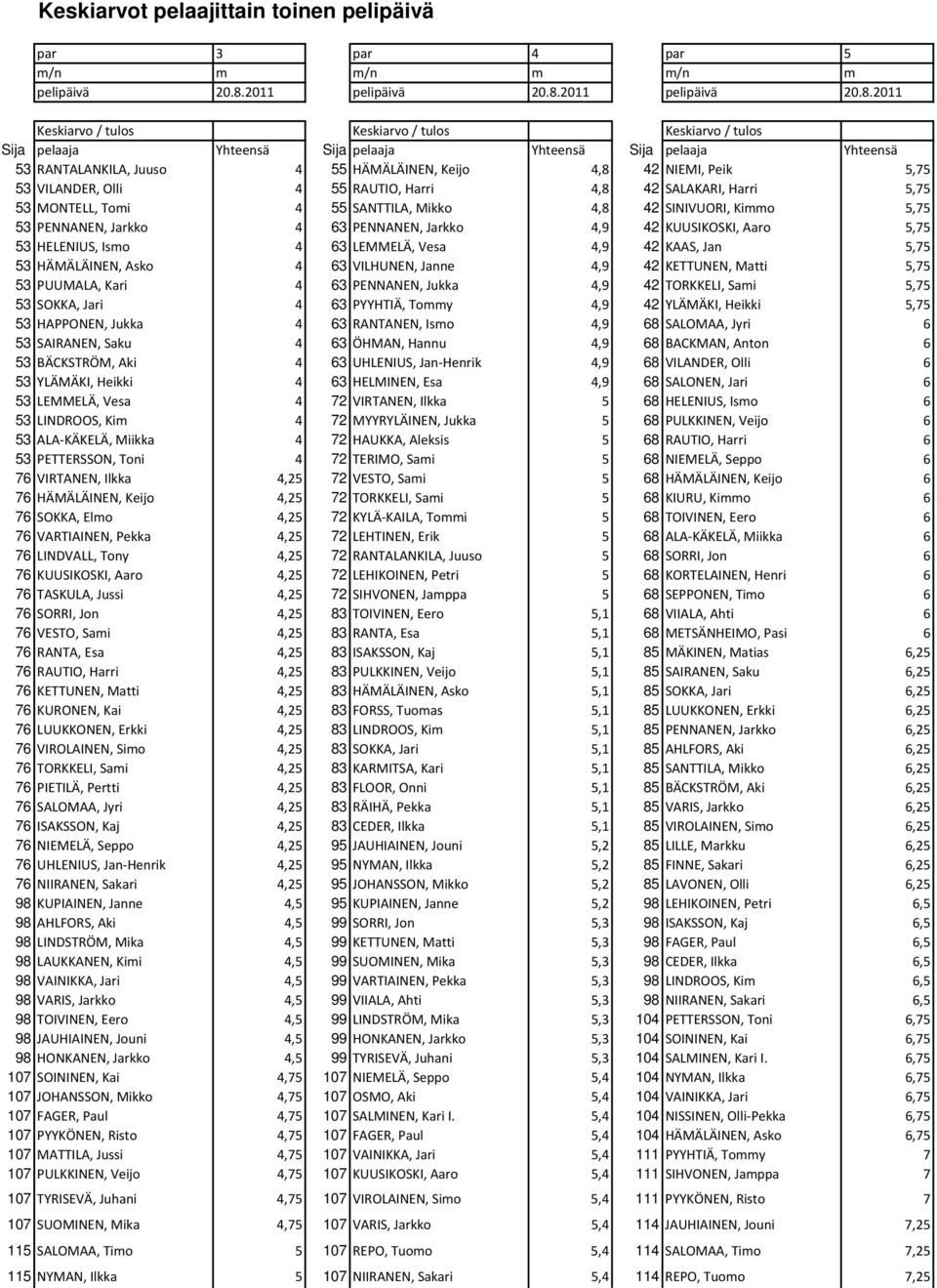 2011 Keskiarvo / tulos Keskiarvo / tulos Keskiarvo / tulos Sija pelaaja Yhteensä Sija pelaaja Yhteensä Sija pelaaja Yhteensä 53 RANTALANKILA, Juuso 4 55 HÄMÄLÄINEN, Keijo 4,8 42 NIEMI, Peik 5,75 53