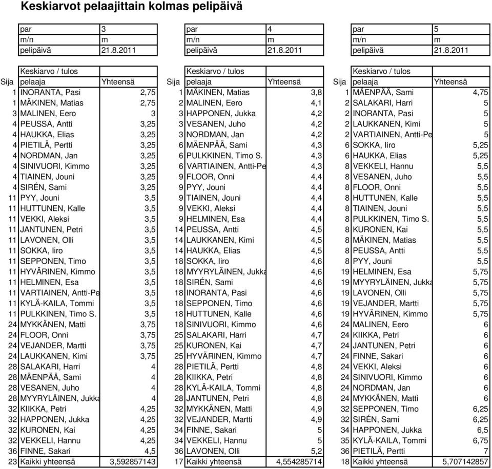 2011 Keskiarvo / tulos Keskiarvo / tulos Keskiarvo / tulos Sija pelaaja Yhteensä Sija pelaaja Yhteensä Sija pelaaja Yhteensä 1 INORANTA, Pasi 2,75 1 MÄKINEN, Matias 3,8 1 MÄENPÄÄ, Sami 4,75 1