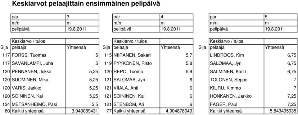 2011 Keskiarvo / tulos Keskiarvo / tulos Keskiarvo / tulos Sija pelaaja Yhteensä Sija pelaaja Yhteensä Sija pelaaja Yhteensä 117 FORSS, Tuomas 5 115 NIIRANEN, Sakari 5,7 LINDROOS, Kim 6,75 117