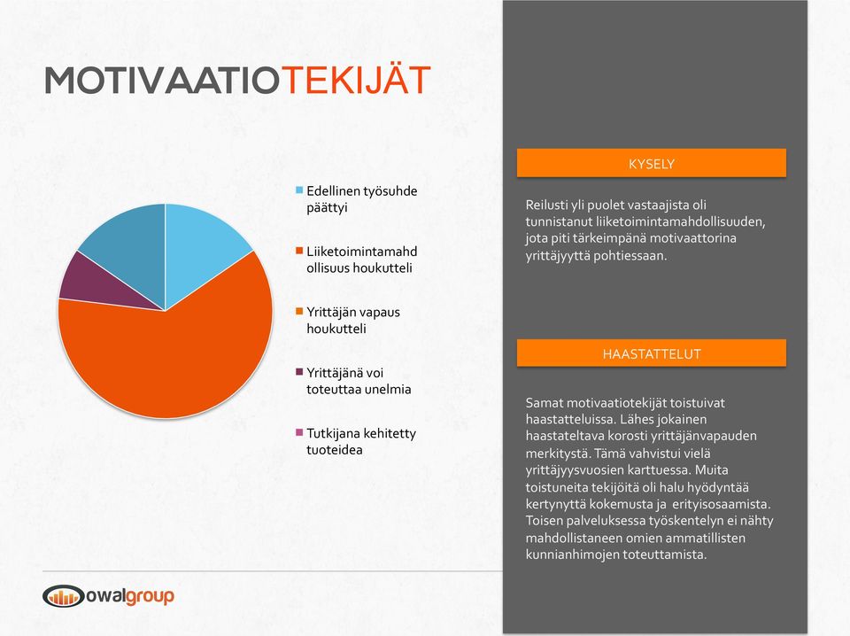 Yrittäjän vapaus houkutteli Yrittäjänä voi toteuttaa unelmia Tutkijana kehitetty tuoteidea HAASTATTELUT Samat motivaatiotekijät toistuivat haastatteluissa.