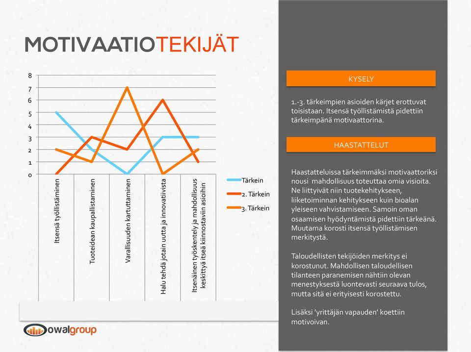 Tärkein Itsensä työllistäminen Tuoteidean kaupallistaminen Varallisuuden Halu Itsenäinen tehdä kartuttaminen jotain työskentely uutta ja innovatiivista ja mahdollisuus keskittyä itseä kiinnostaviin