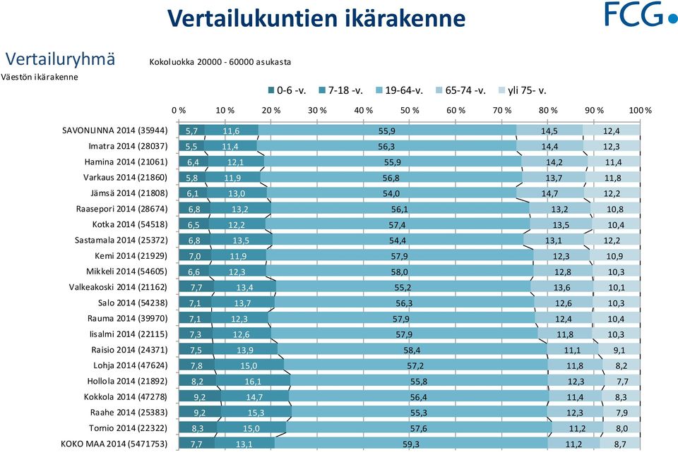 11,9 56,8 13,7 11,8 Jämsä 214 (2188) 6,1 13, 54, 14,7 12,2 Raasepori 214 (28674) 6,8 13,2 56,1 13,2 1,8 Kotka 214 (54518) 6,5 12,2 57,4 13,5 1,4 Sastamala 214 (25372) 6,8 13,5 54,4 13,1 12,2 Kemi 214