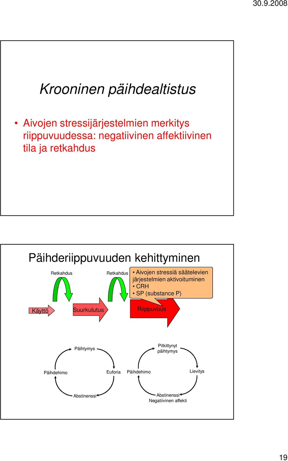 stressiä säätelevien järjestelmien aktivoituminen CRH SP (substance P) Käyttö Suurkulutus Riippuvuus