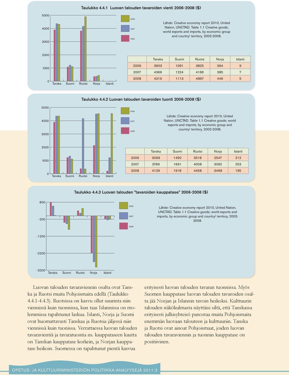 4.2 Luovan talouden tavaroiden tuonti 26-28 ($) 26 27 28 Lähde: Creative economy report 21, United Nation, UNCTAD. Table 1.
