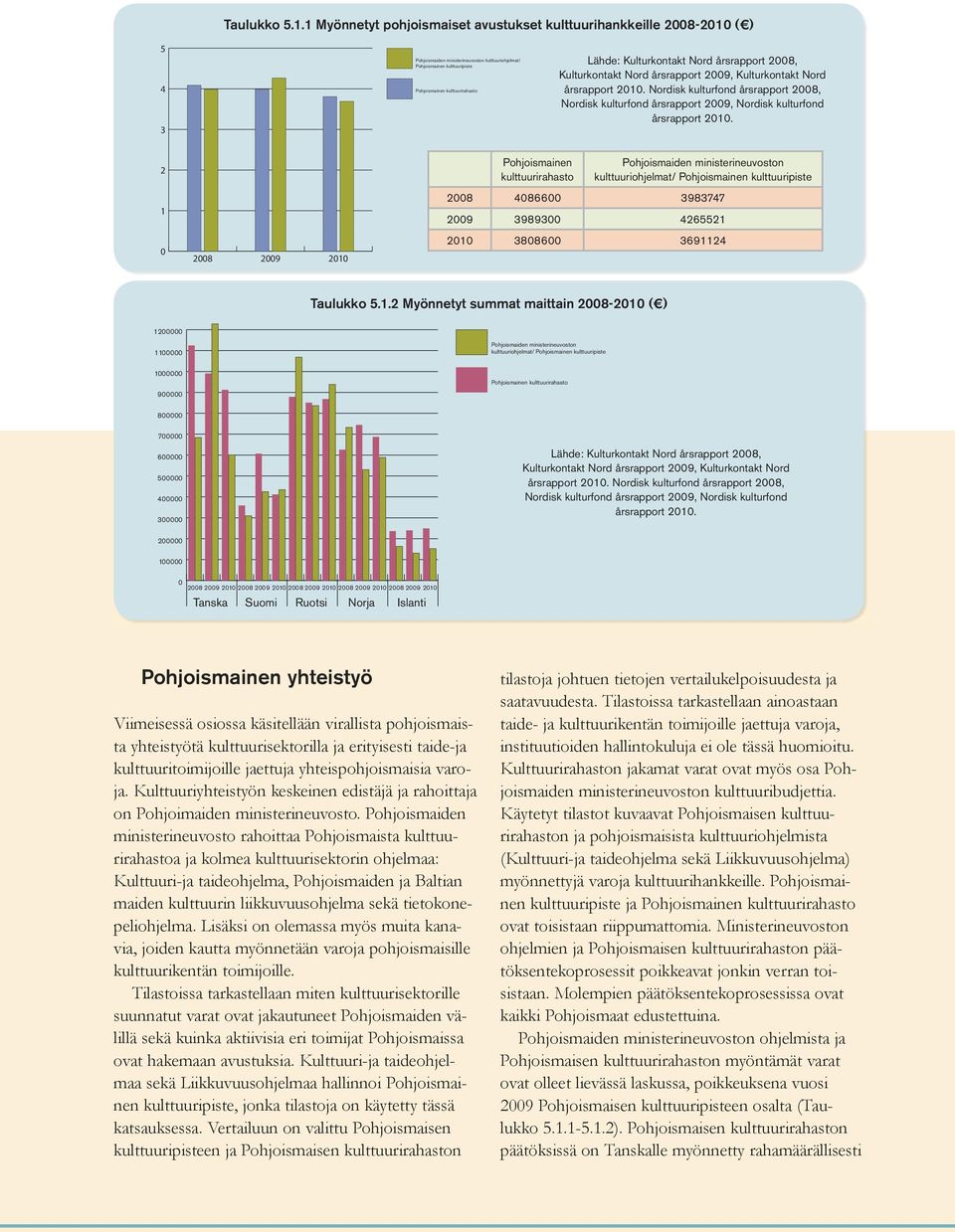 Kulturkontakt Nord årsrapport 28, Kulturkontakt Nord årsrapport 29, Kulturkontakt Nord årsrapport 21.