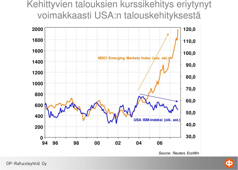 Emerging Markets Index (vas. ast.