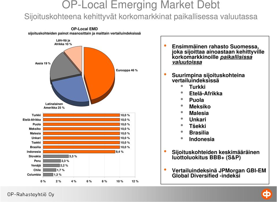 Brasilia Indonesia Slovakia Peru Venäjä Chile Columbia Latinalainen Amerikka 25 % 3,3 % 2,3 % 2,2 % 1,7 % 1,3 % Eurooppa 46 % 9,4 % 0 % 2 % 4 % 6 % 8 % 10 % 12 % Suurimpina sijoituskohteina