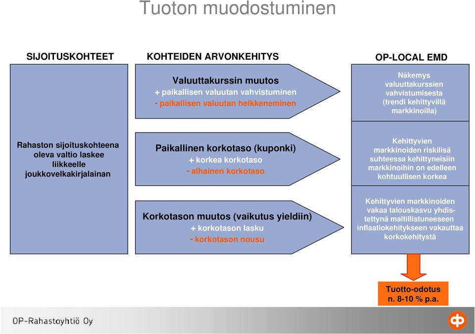 korkea korkotaso - alhainen korkotaso Kehittyvien markkinoiden riskilisä suhteessa kehittyneisiin markkinoihin on edelleen kohtuullisen korkea Korkotason muutos (vaikutus yieldiin)