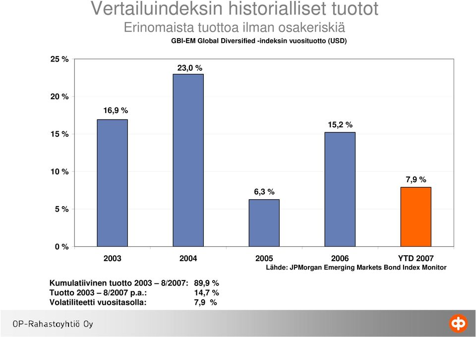 % 0 % 2003 2004 2005 2006 YTD 2007 Lähde: JPMorgan Emerging Markets Bond Index Monitor