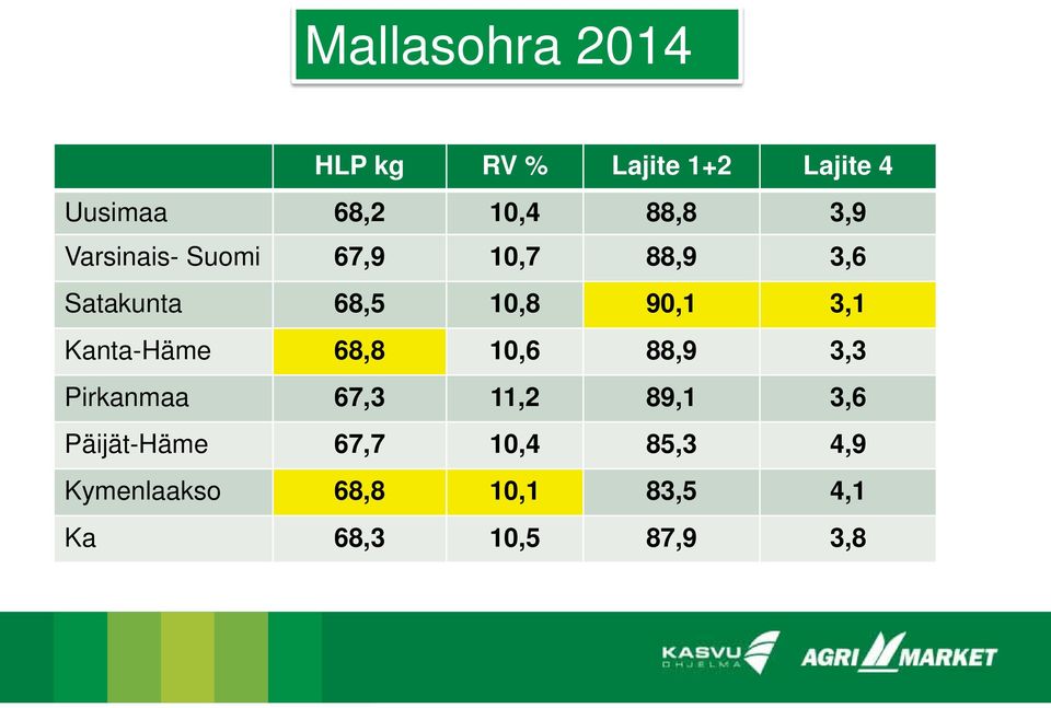 Kanta-Häme 68,8 10,6 88,9 3,3 Pirkanmaa 67,3 11,2 89,1 3,6 Päijät-Häme