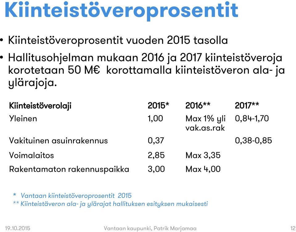 rak 0,84-1,70 Vakituinen asuinrakennus 0,37 0,38-0,85 Voimalaitos 2,85 Max 3,35 Rakentamaton rakennuspaikka 3,00 Max 4,00 * Vantaan