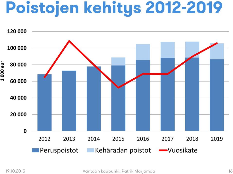 2015 2016 2017 2018 2019 Peruspoistot Kehäradan