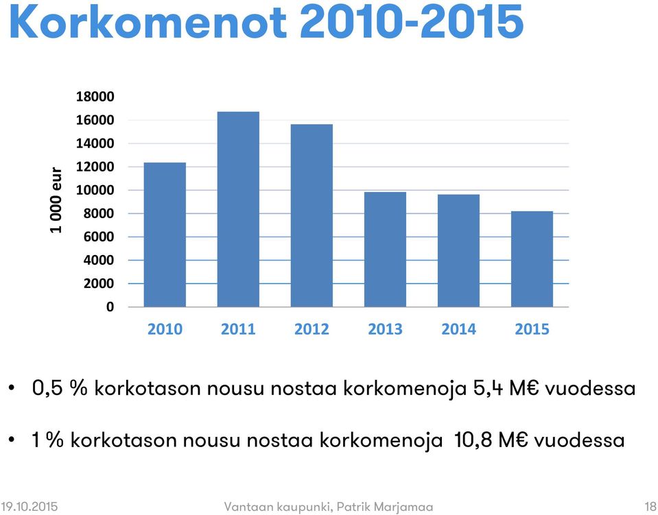 nousu nostaa korkomenoja 5,4 M vuodessa 1 % korkotason nousu nostaa