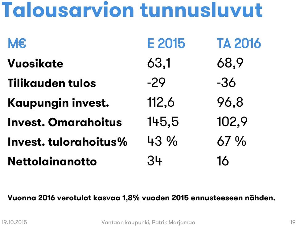 tulorahoitus% 43 % 67 % Nettolainanotto 34 16 Vuonna 2016 verotulot kasvaa