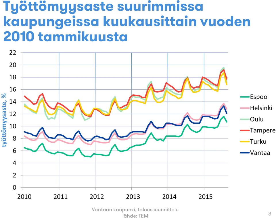 6 4 2 0 2010 2011 2012 2013 2014 2015 Espoo Helsinki Oulu