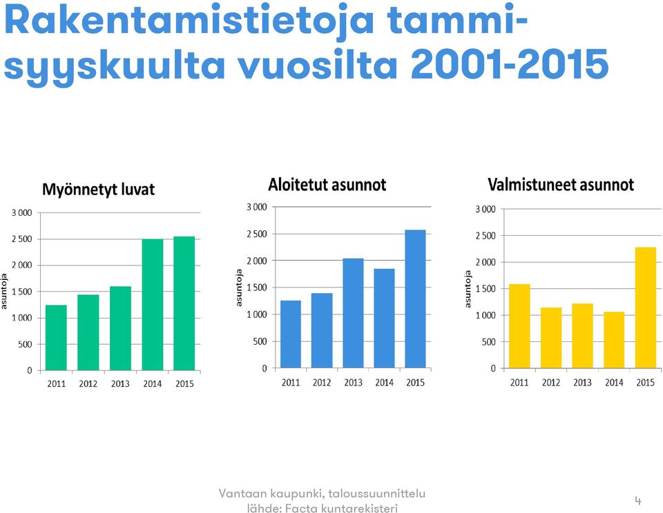 2001-2015 Vantaan kaupunki,