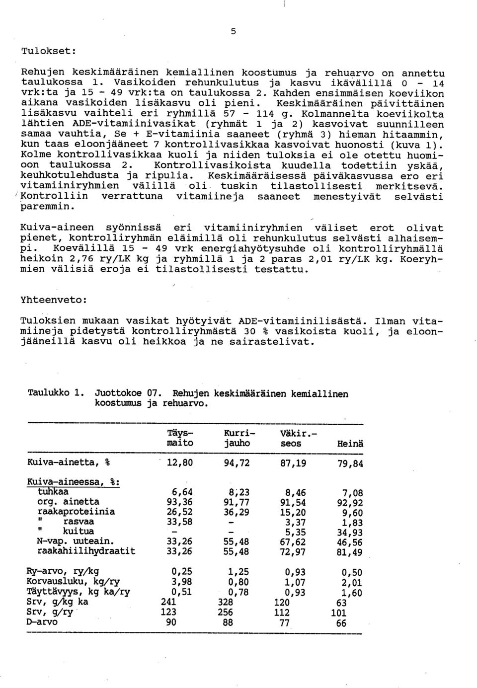 Kolmannelta koeviikolta lähtien ADE-vitamiinivasikat (ryhmät 1 ja 2) kasvoivat suunnilleen samaa vauhtia, Se + E-vitamiinia saaneet (ryhmä 3) hieman hitaammin, kun taas eloonjääneet 7