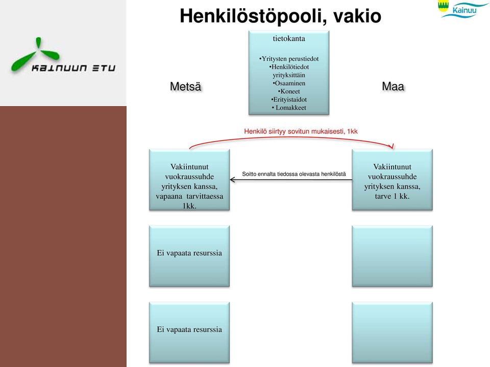 vuokraussuhde yrityksen kanssa, vapaana tarvittaessa 1kk.