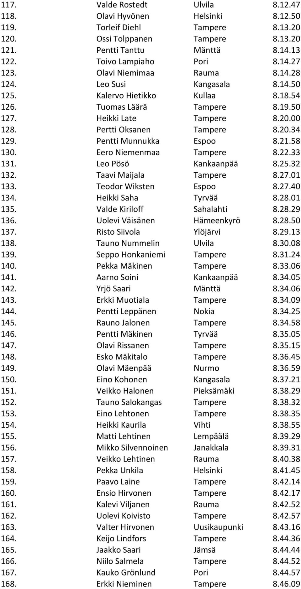 00 128. Pertti Oksanen Tampere 8.20.34 129. Pentti Munnukka Espoo 8.21.58 130. Eero Niemenmaa Tampere 8.22.33 131. Leo Pösö Kankaanpää 8.25.32 132. Taavi Maijala Tampere 8.27.01 133.