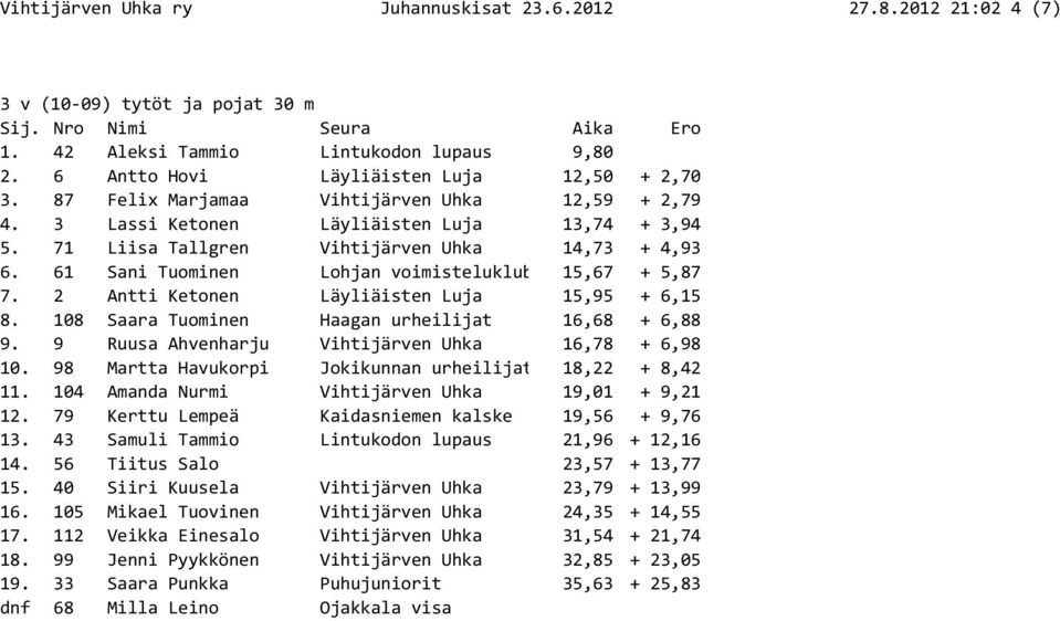 2 Antti Ketonen Läyliäisten Luja 15,95 + 6,15 8. 108 Saara Tuominen Haagan urheilijat 16,68 + 6,88 9. 9 Ruusa Ahvenharju Vihtijärven Uhka 16,78 + 6,98 10.
