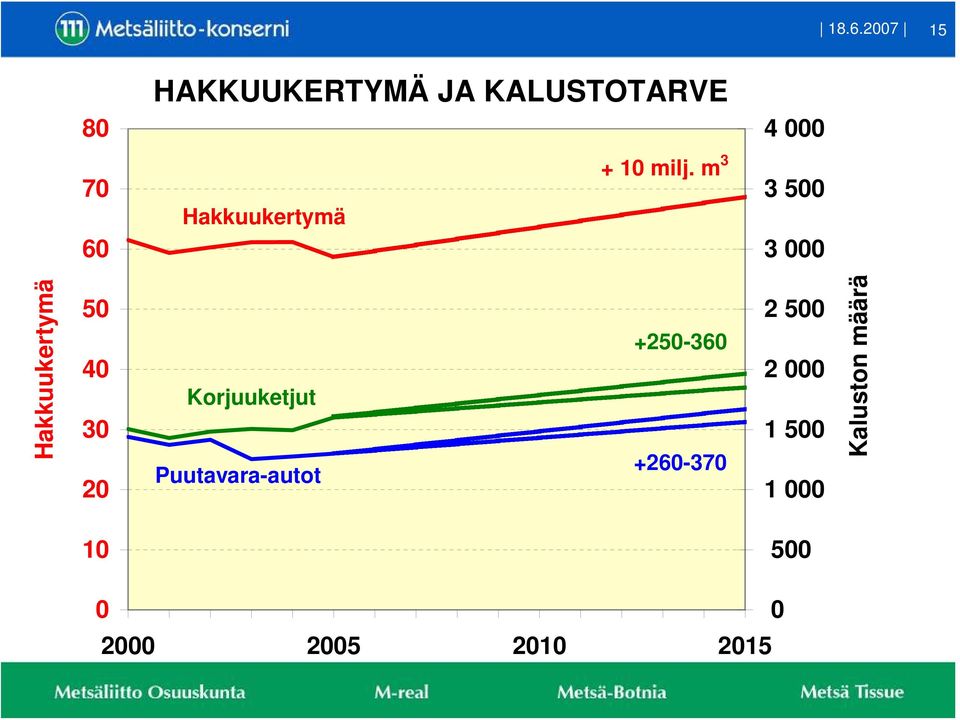 m 3 4 000 3 500 3 000 Hakkuukertymä 50 40 30 20 Korjuuketjut