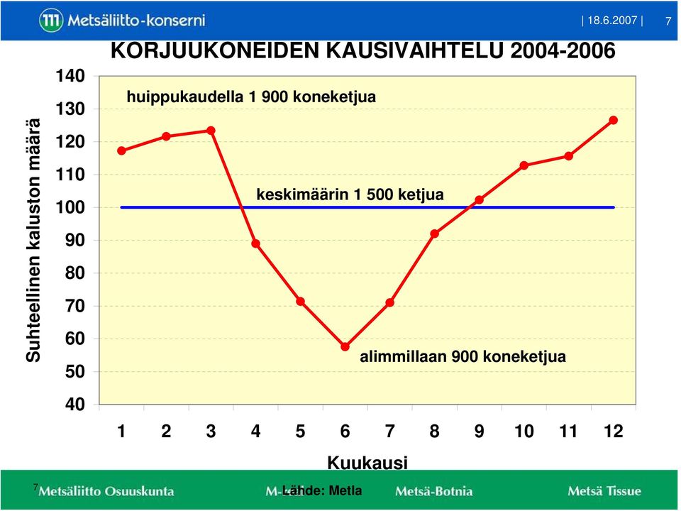 900 koneketjua keskimäärin 1 500 ketjua alimmillaan 900