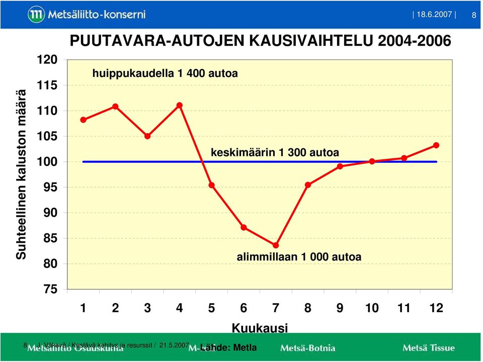 autoa keskimäärin 1 300 autoa alimmillaan 1 000 autoa 8 75 1 2 3 4 5 6 7