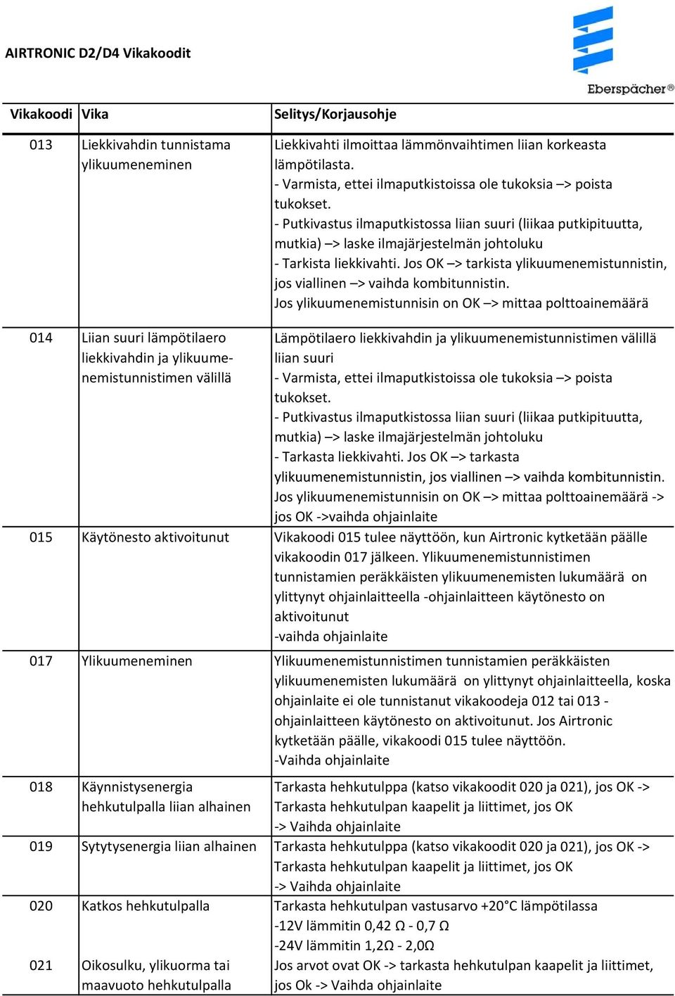 Jos OK > tarkista ylikuumenemistunnistin, jos viallinen > vaihda kombitunnistin.