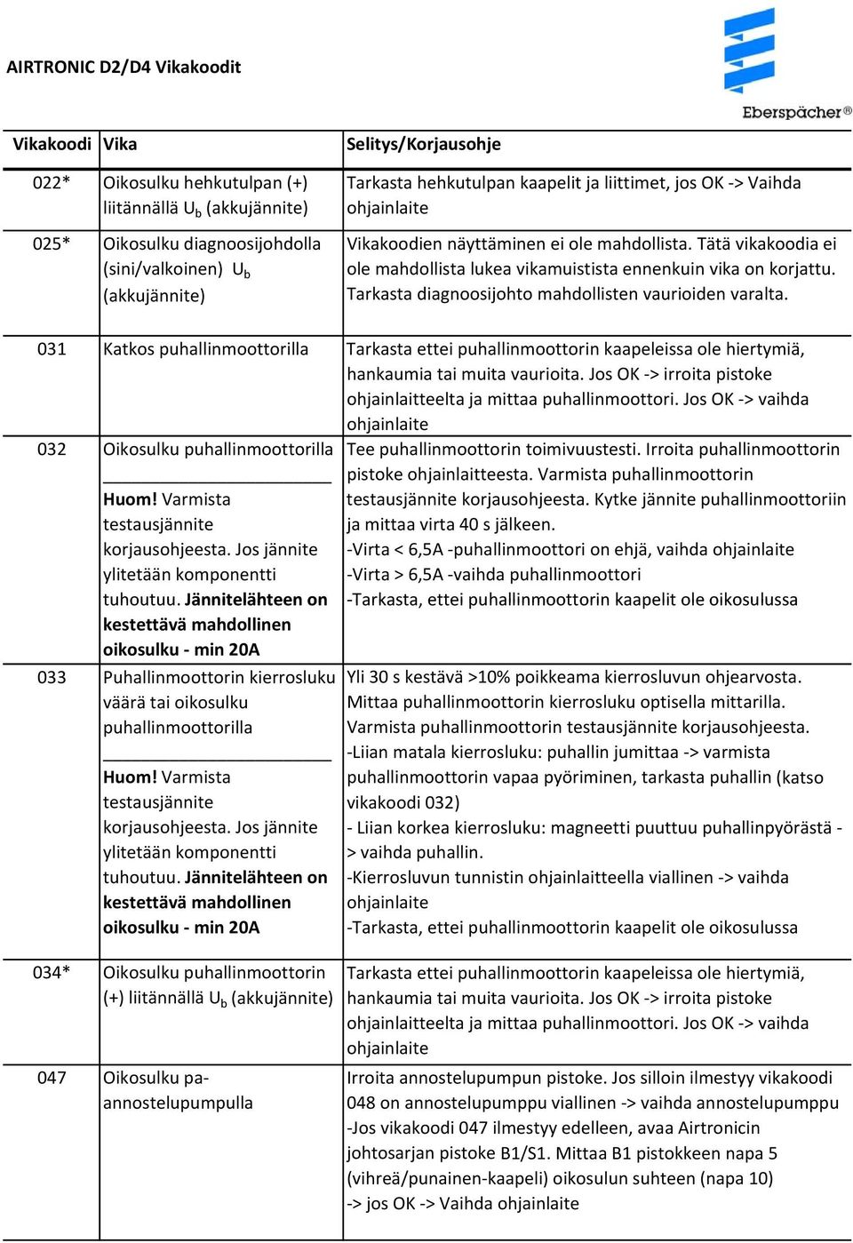 031 Katkos puhallinmoottorilla Tarkasta ettei puhallinmoottorin kaapeleissa ole hiertymiä, hankaumia tai muita vaurioita. Jos OK > irroita pistoke ohjainlaitteelta ja mittaa puhallinmoottori.