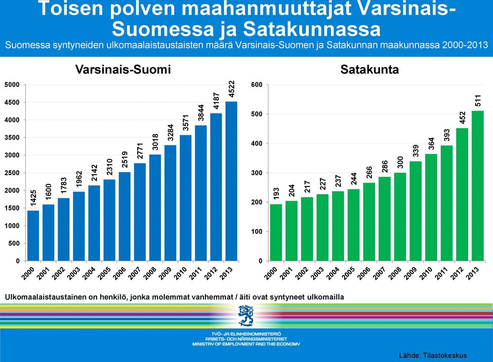 3844 4187 4522 193 24 217 227 237 244 266 286 3 339 364 393 452 511 Varsinais-Suomi Satakunta 5 6 45 4 5 35 3