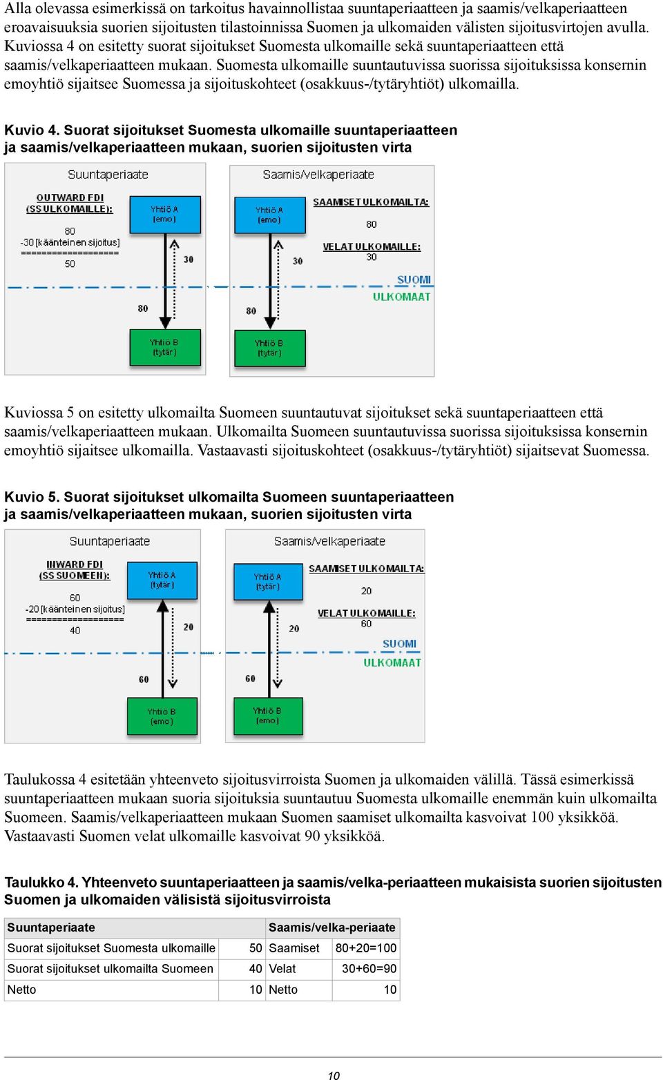 Suomesta ulkomaille suuntautuvissa suorissa sijoituksissa konsernin emoyhtiö sijaitsee Suomessa ja sijoituskohteet (osakkuus-/tytäryhtiöt) ulkomailla. Kuvio 4.